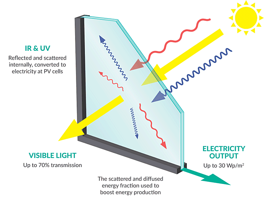 ClearVue Solar Windows