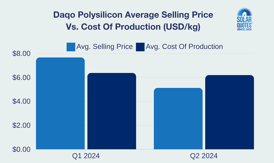 Daqo Polysilicon Selling Price Vs. Production Cost Graph