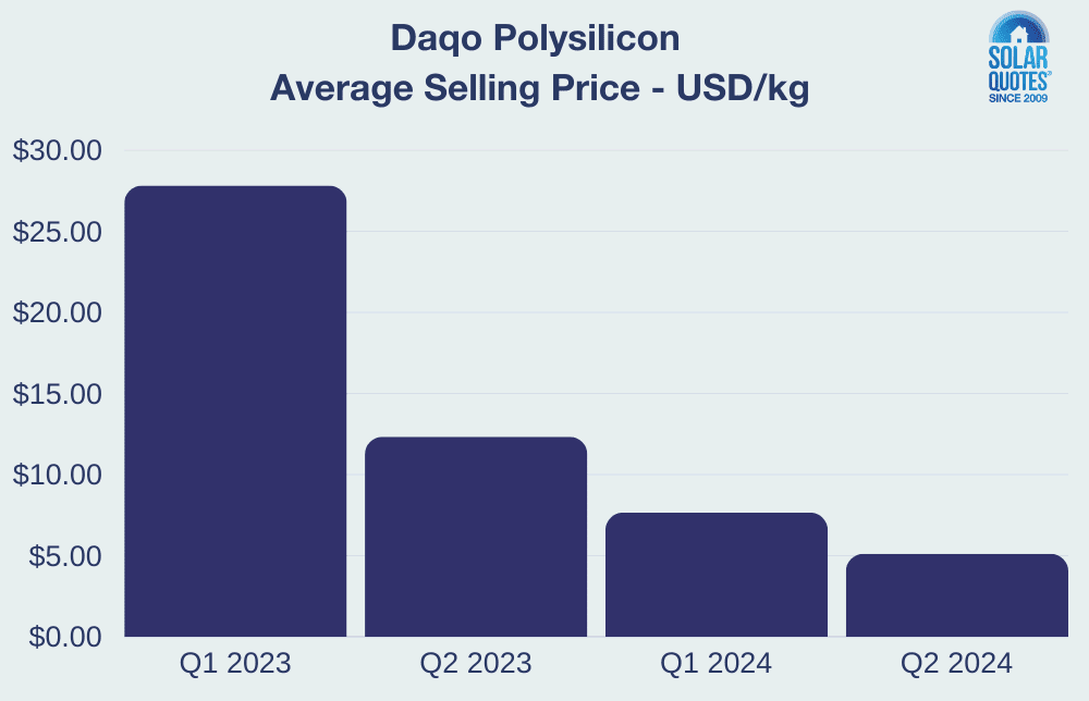 Daqo Polysilicon Average Selling Price Graph