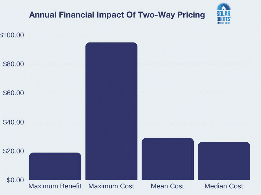 Sun Tax financial impact graph