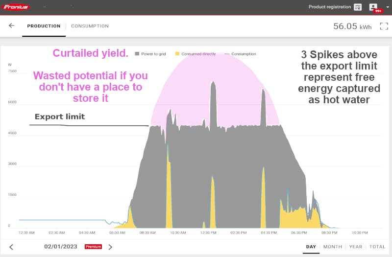 Solar power daily yield graph