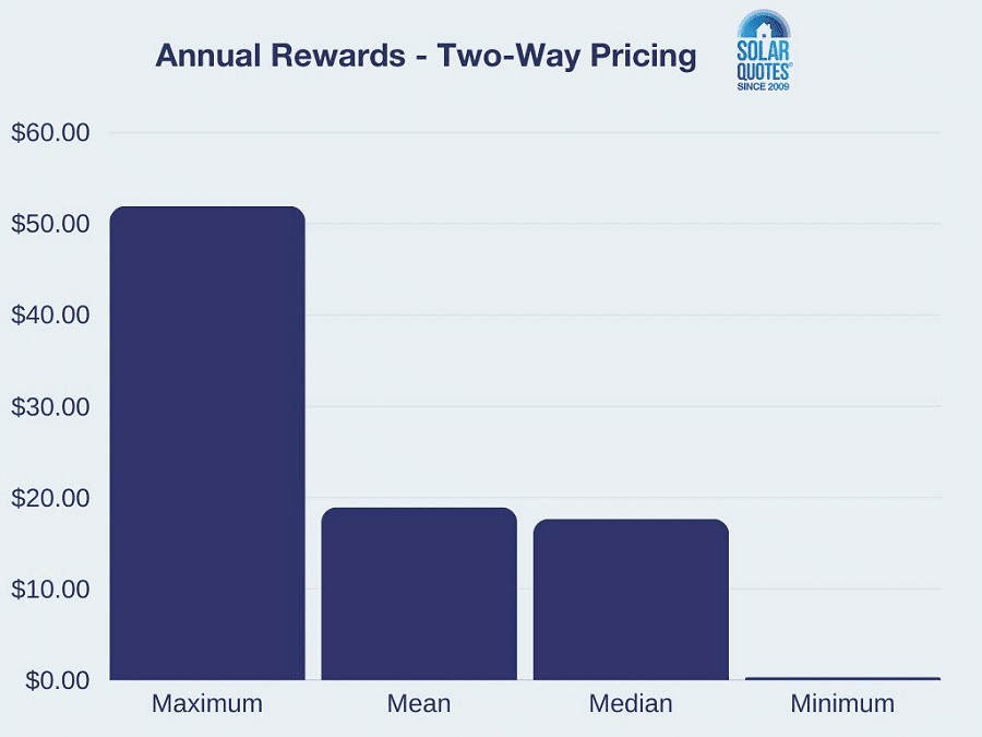 Sun Tax rewards graph