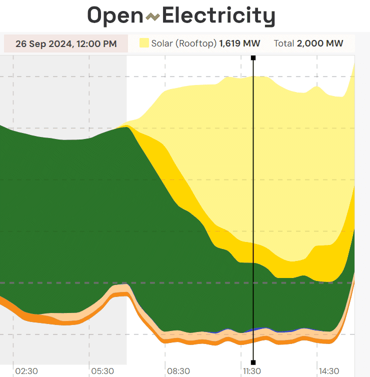 SA rooftop solar exports at midday