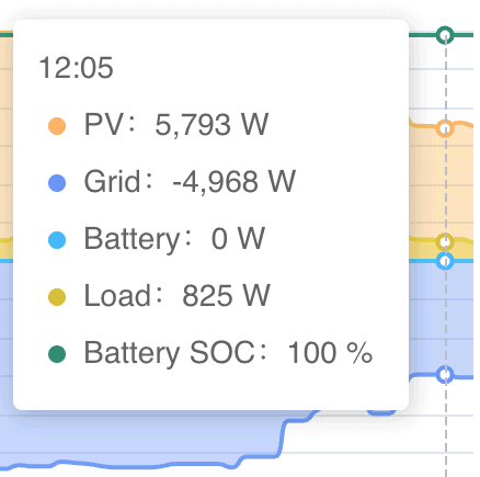 Solar exports around midday