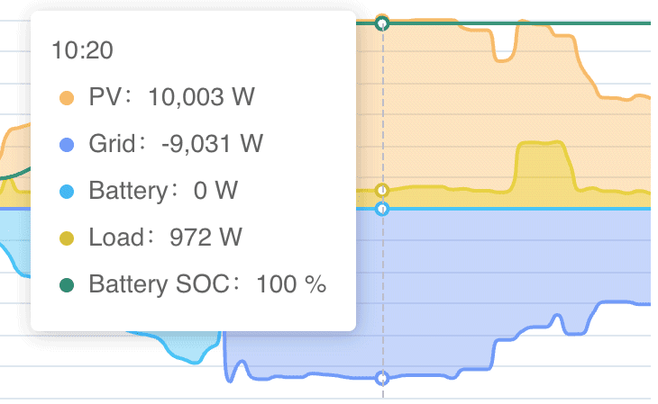 Solar exports in the morning