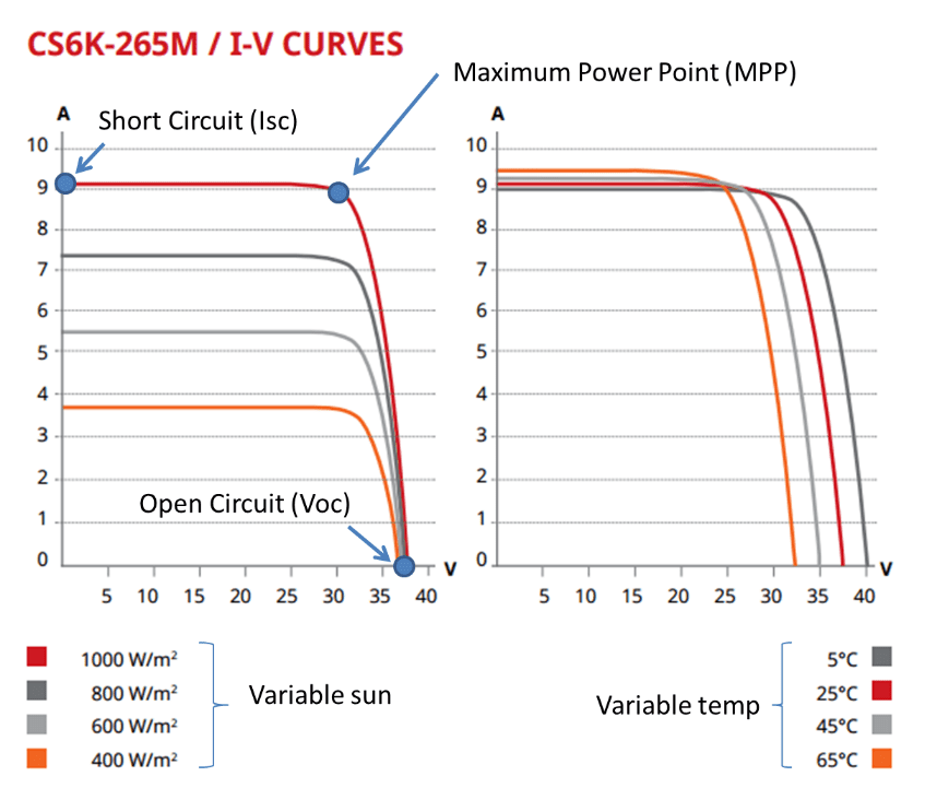 solar panel I-V curves