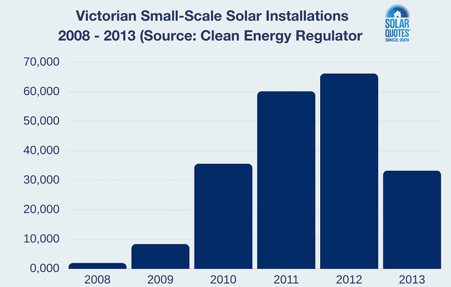 Victoria Solar Installations 2008 - 2013