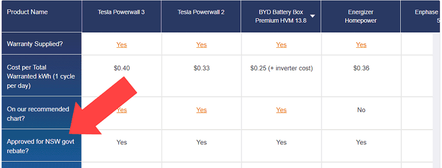 How to find NSW rebate eligibility row in the battery comparison table.