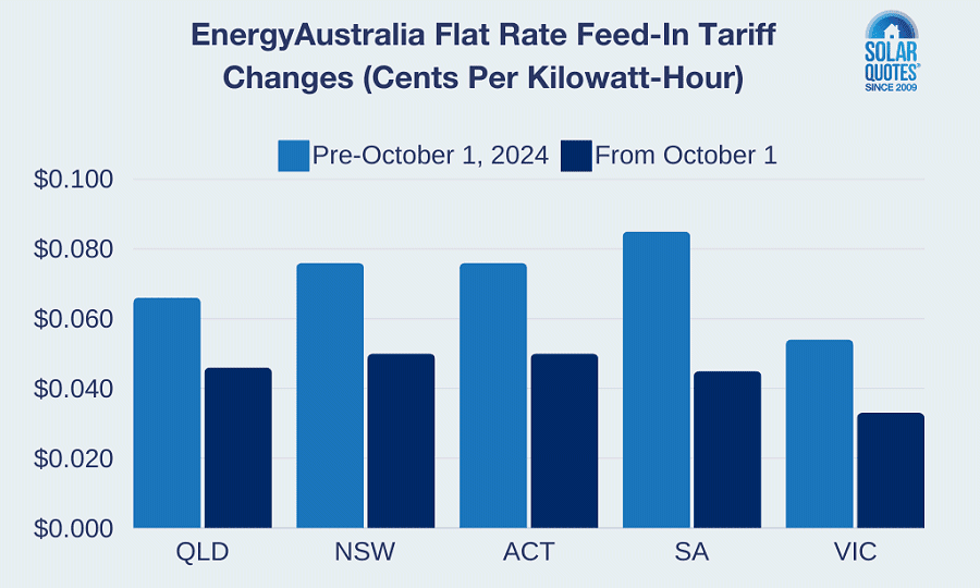 EnergyAustralia feed-in tariff rate changes