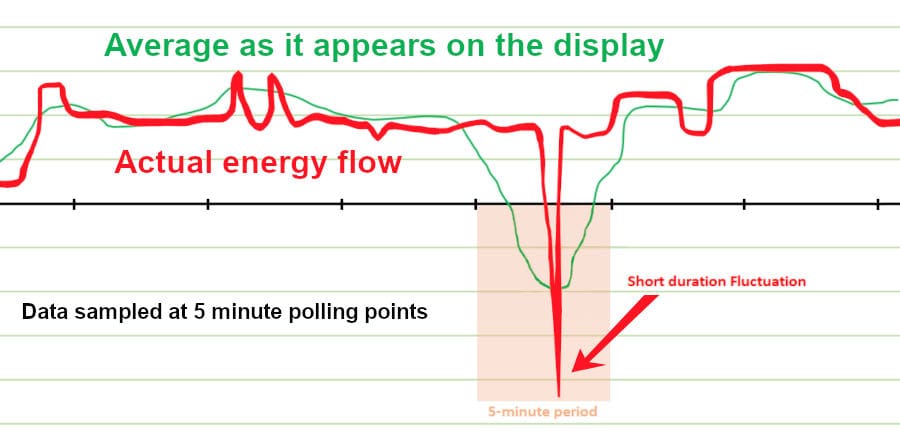 Electricity demand graph