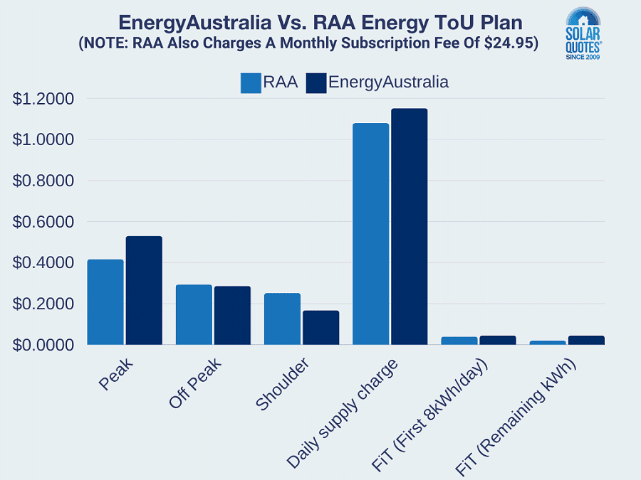 RAA vs Energy Australia electricity plan rate comparison