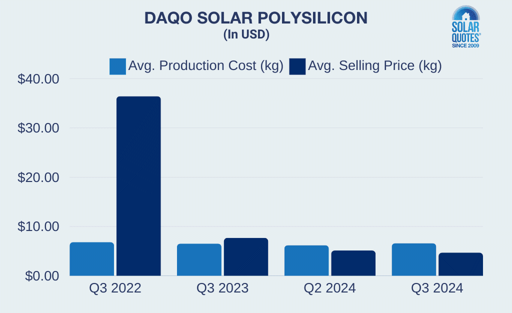 Daqo polysilicon price history graph