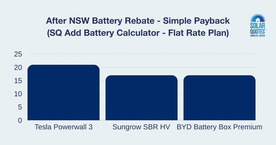 Estimated NSW payback - flat rate