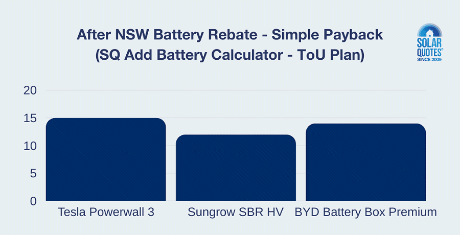 Estimated NSW payback - ToU plan