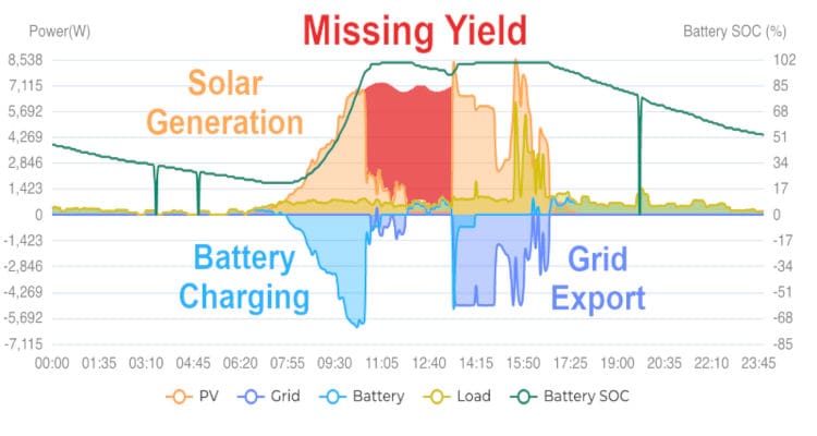 Solar yield graph