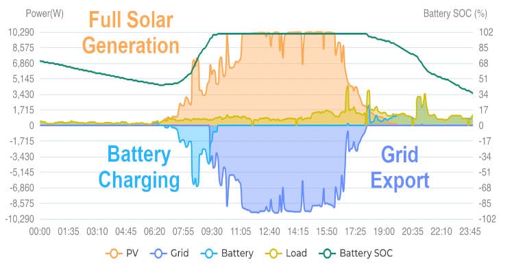 Solar yield graph