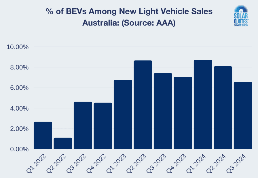 Proportion of BEVs Among New Light Vehicle Sales in Australia