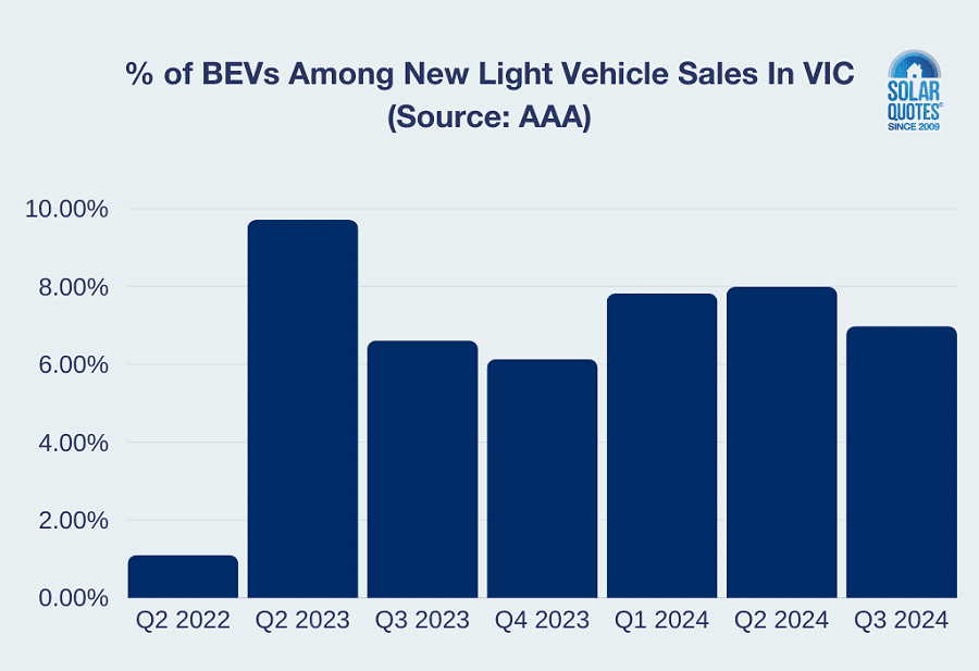 Graph: Proportion of Battery Electric Vehicle sales in Victoria