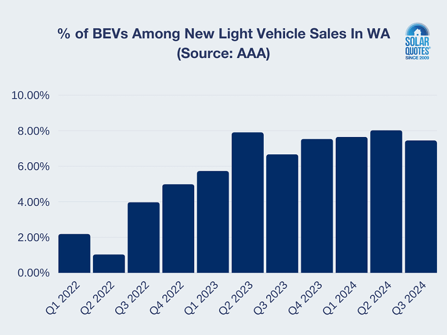 Graph of new BEV sales in WA as a proportion of all new light vehicle sales.