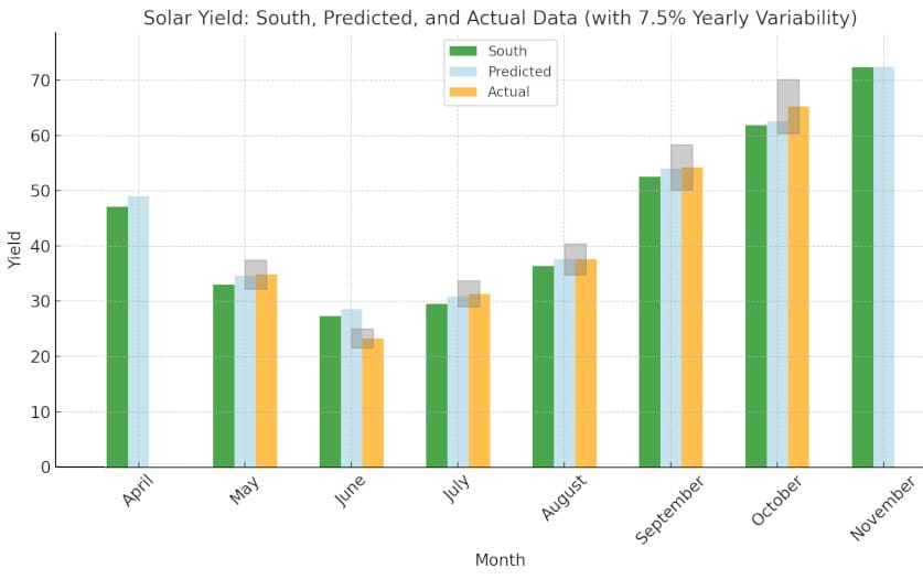 solar yield graph