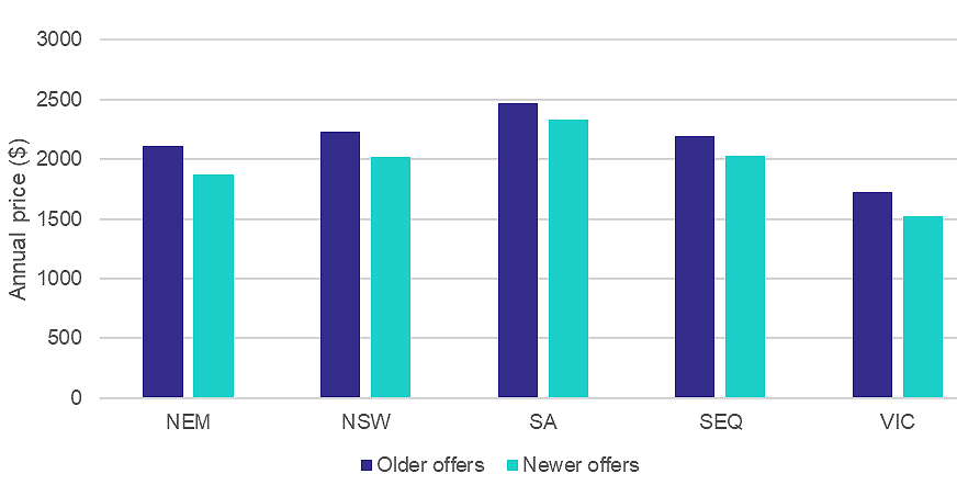 Annual cost difference between old and new electricity plans.