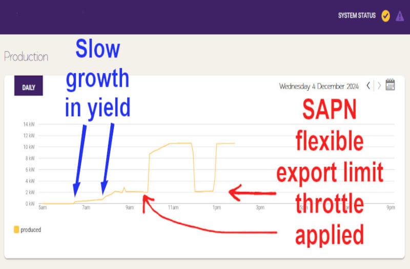 solar yield graph