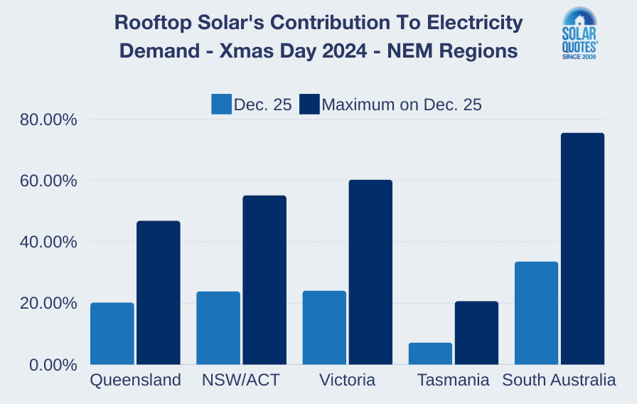 Rooftop solar's contribution to electricity demand Xmas day 2024 - NEM regions