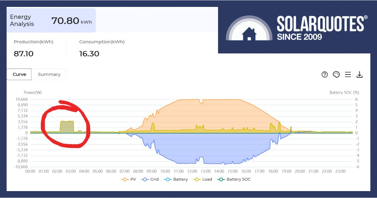 solar power yield graph