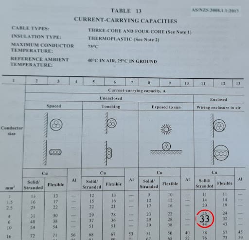 A table showing current carrying capacity