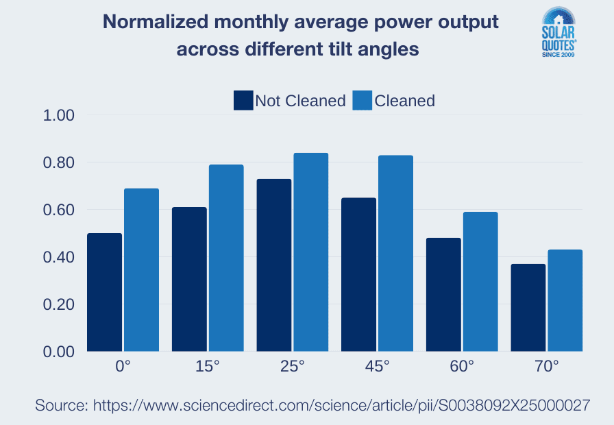 Graph of solar panel output: cleaned vs. uncleaned.