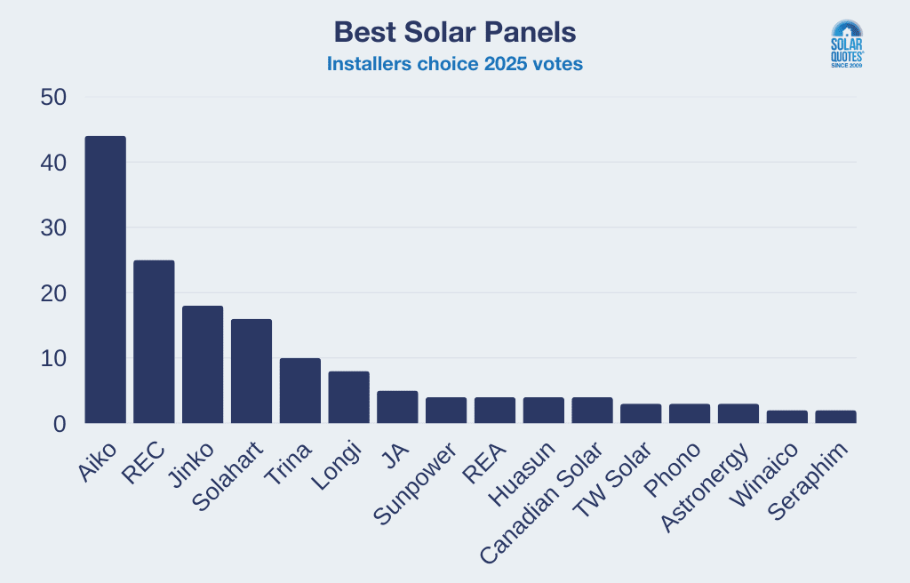 Installer votes for best panels in 2025