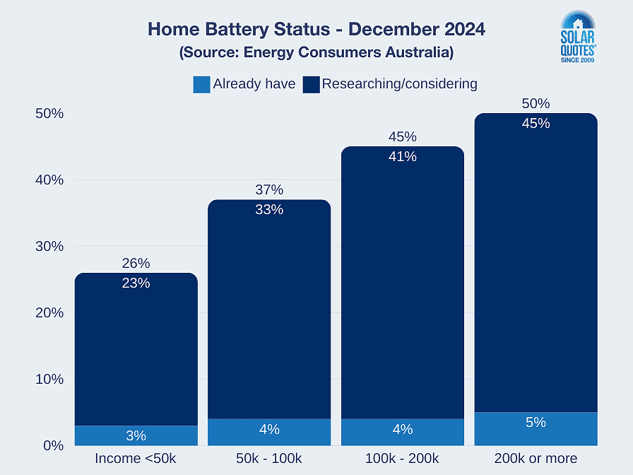 Home battery status - Australia December 2024