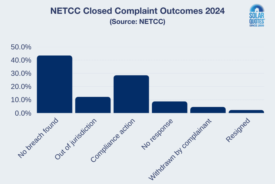 NETCC Approved Seller closed complaint outcomes in 2024.