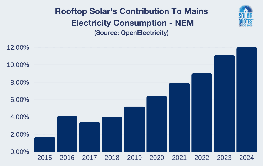 Rooftop Solar's Contribution To Mains Electricity Consumption - NEM