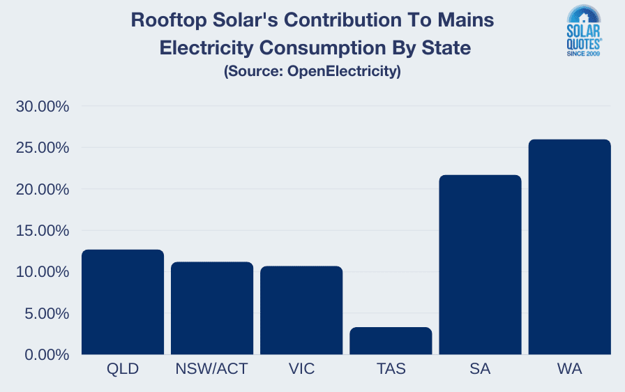 Rooftop Solar Contribution By State