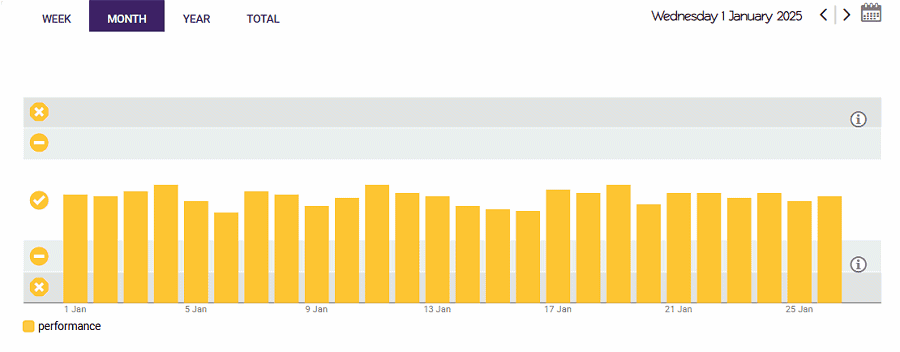 Solar Analytics system performance statistics.