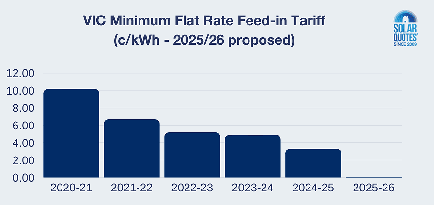 Victorian feed-in tariff graph - history