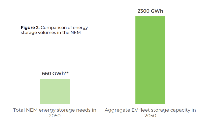 A bar graph showing the storage capacity of EV batteries