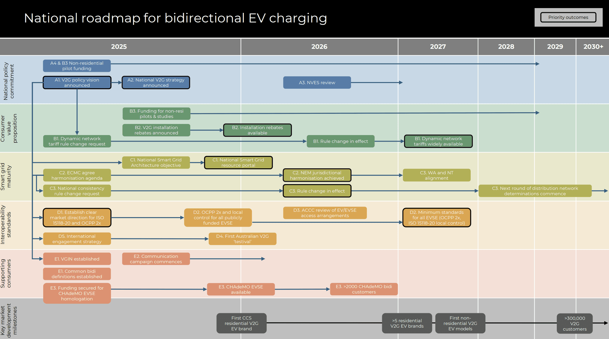 A chart detailing the path forward on bidirectional charging