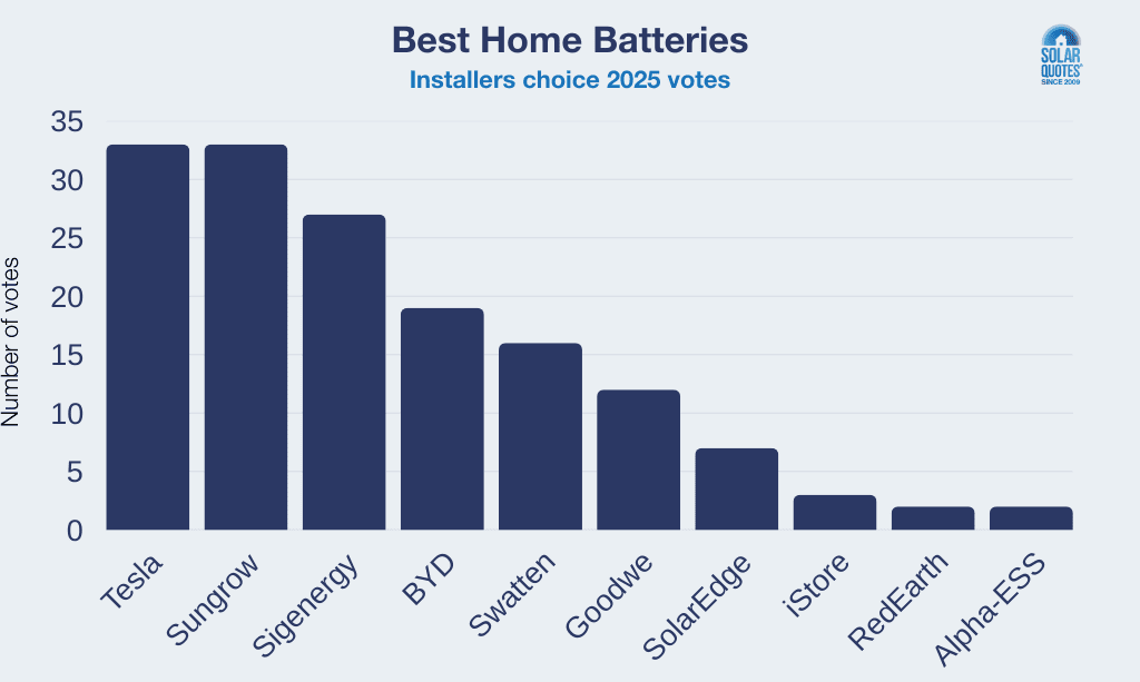 Vote tallies for "Best batteries" in 2025