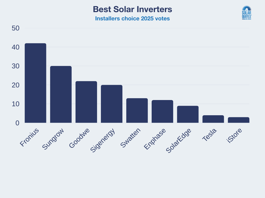 Installer votes for best inverters in 2025