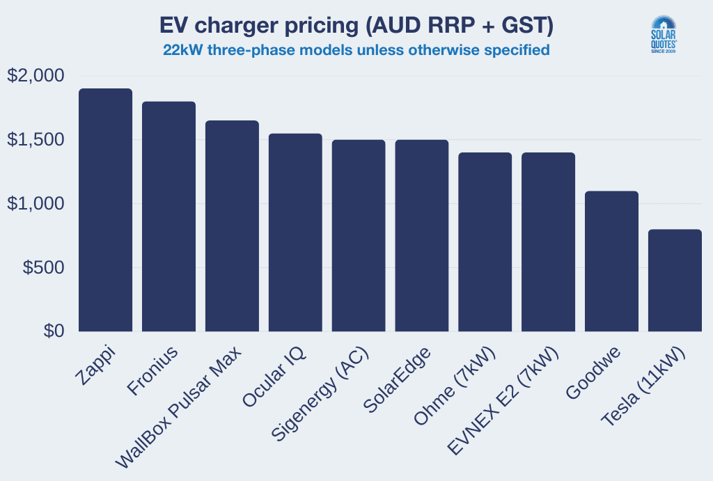 EV charger pricing graph