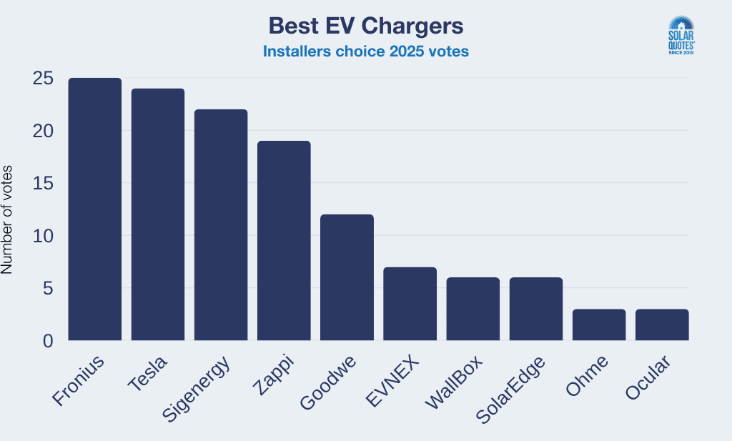 Votes for best EV chargers in 2025