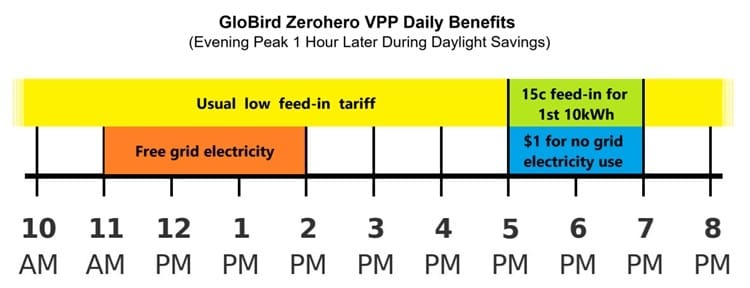 Globird VPP daily benefits graphic