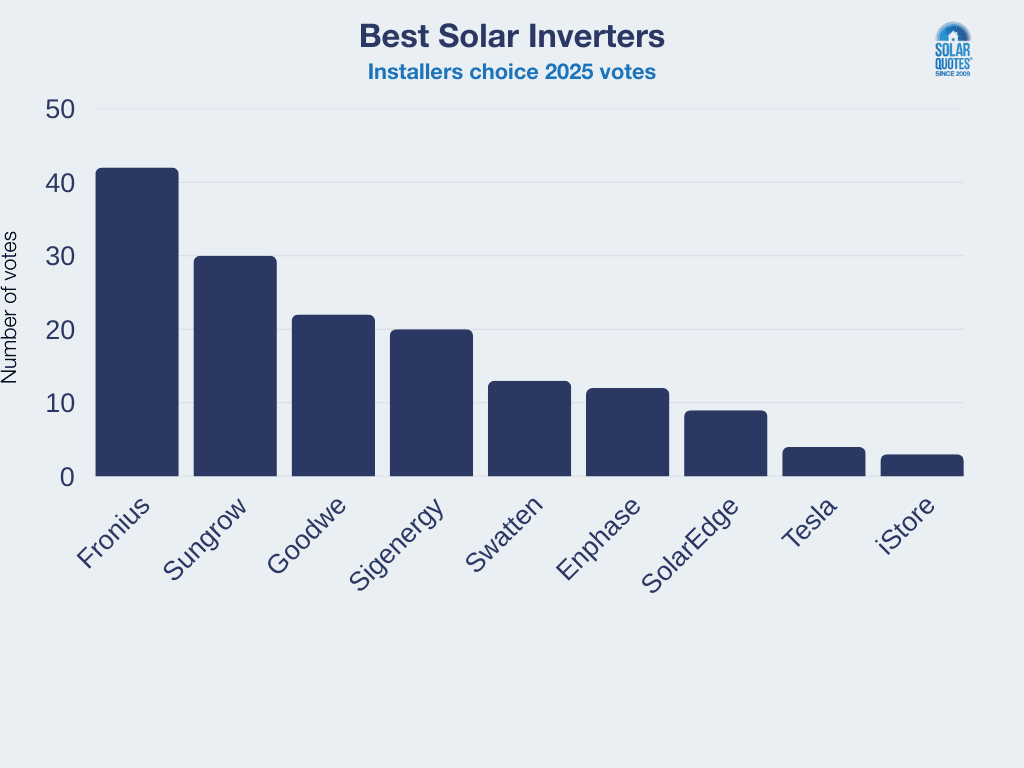 Vote tallies for inverters