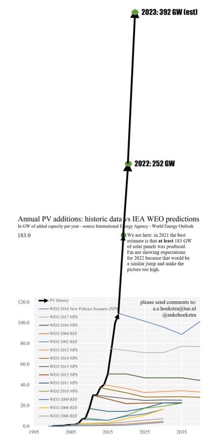 Solar deployment graph