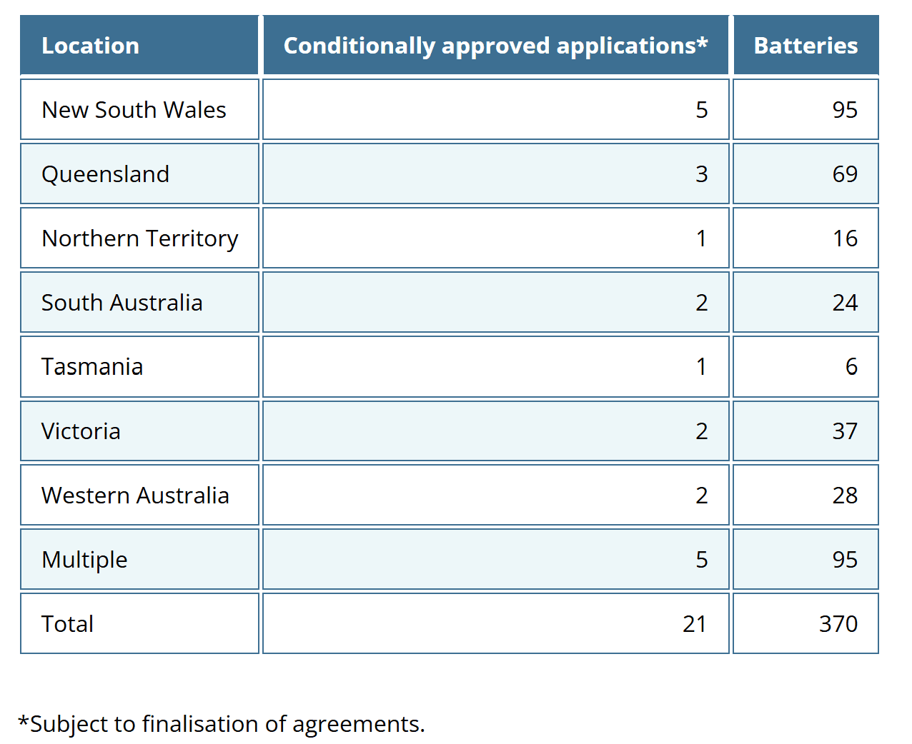 A table detailing the location of community batteries.