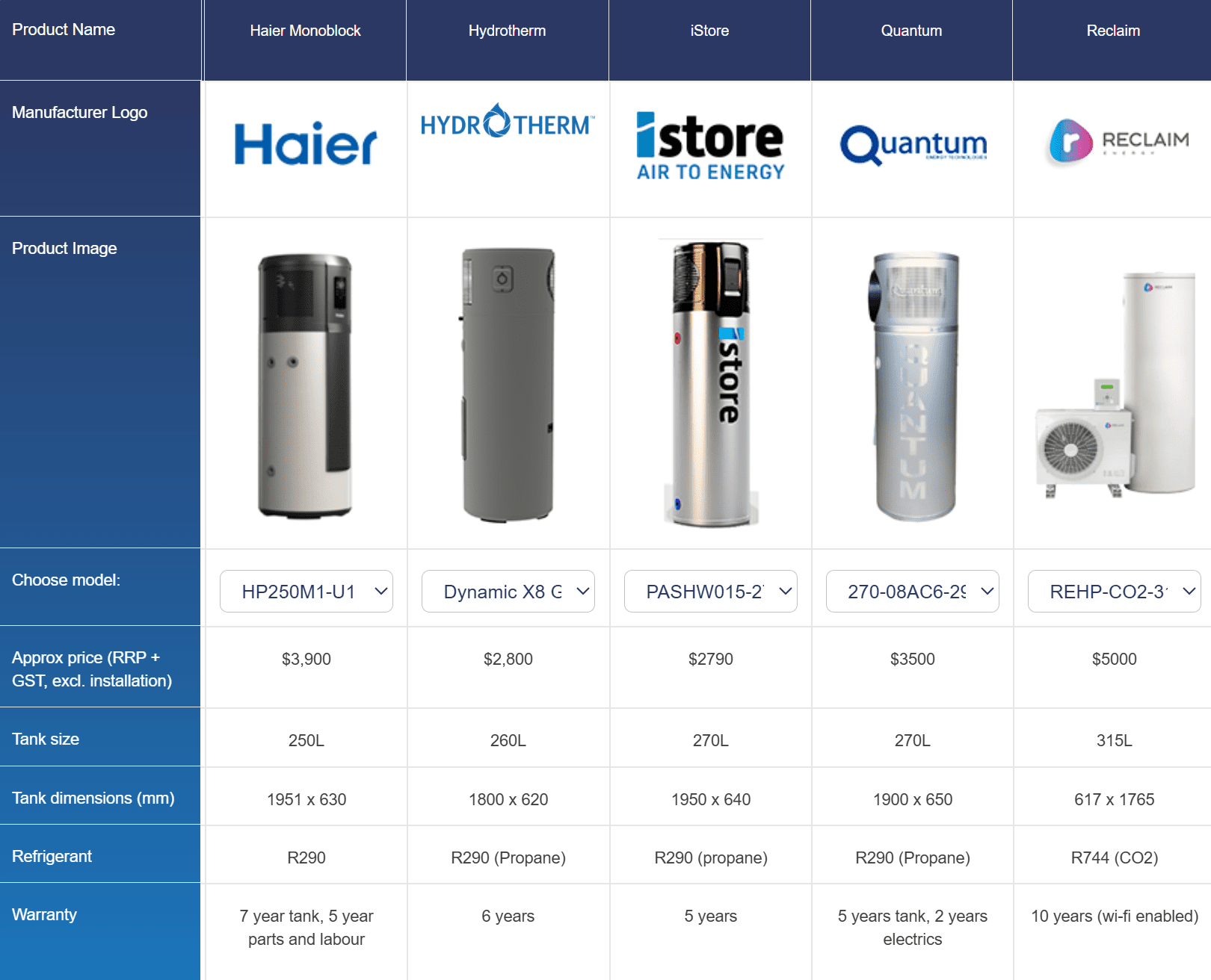 A comparison table of heat pumps