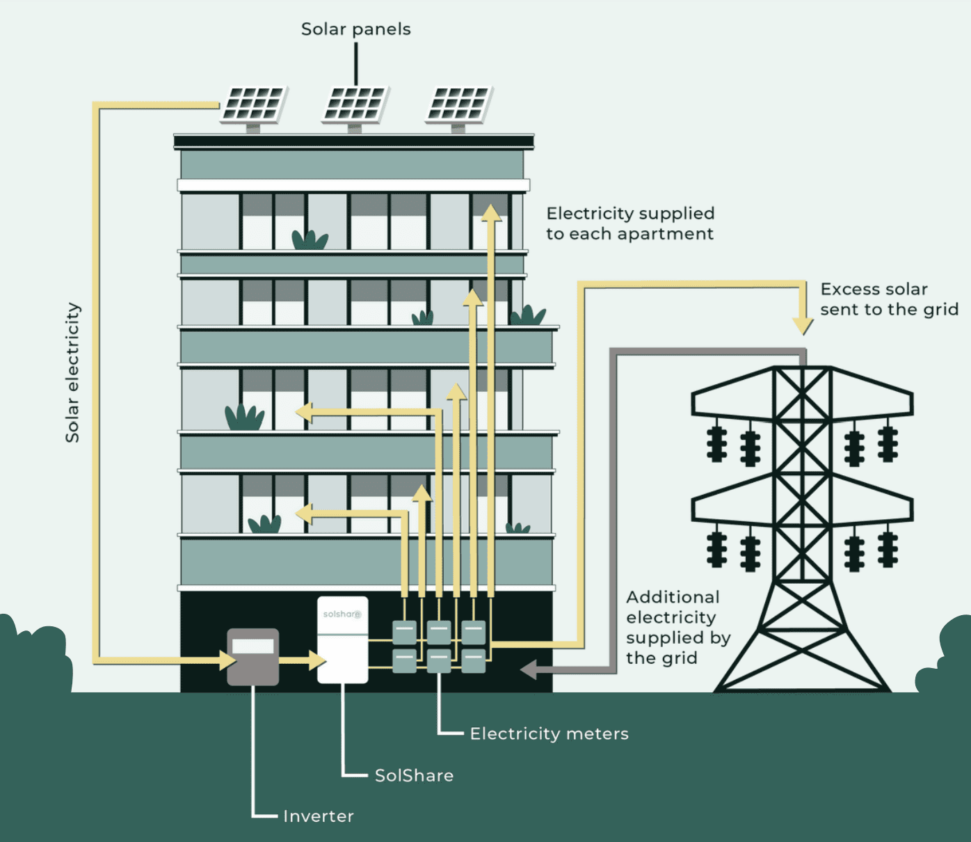 An infographic showing an apartment solar sharing scheme