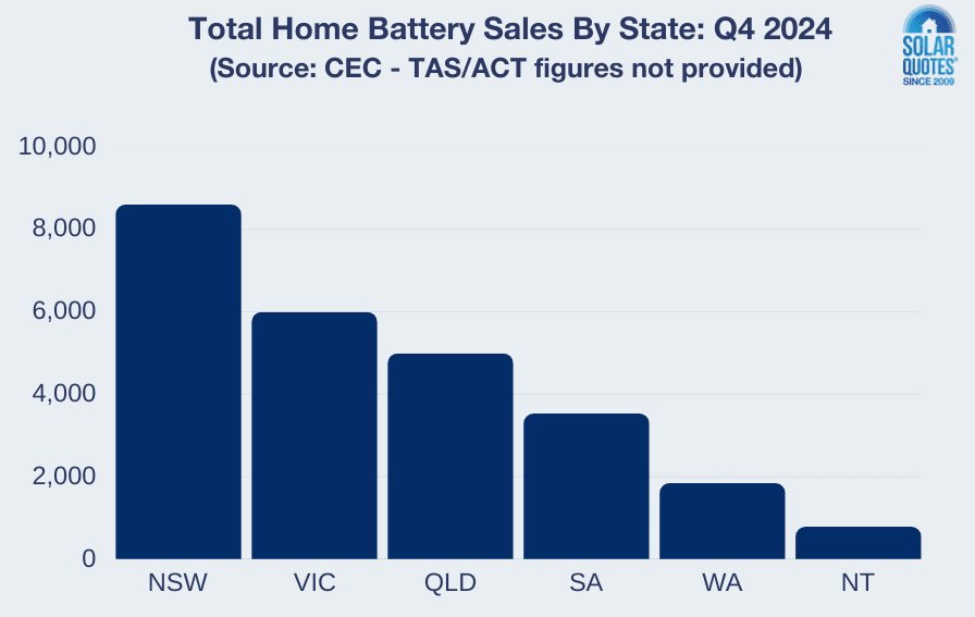 Home battery sales by state Q4 2024